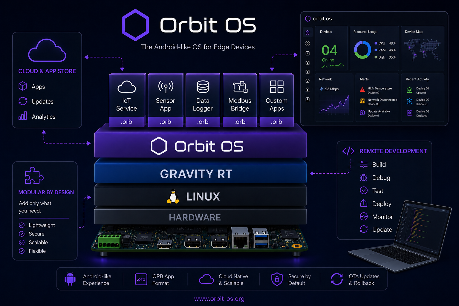 Orbit OS Architecture Diagram